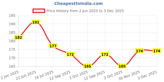 flipkart.com vcp First Aid Chart - English Photographic Paper vcp Price History Graph from 2 Jun 2025 to 3 Dec 2025