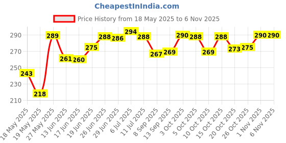 flipkart.com shreenath First aid kit box First Aid Kit shreenath Price History Graph from 18 May 2025 to 6 Nov 2025