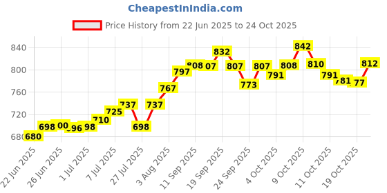 flipkart.com pathos india First aid kit box for office Wall mount First Aid Kit pathos india Price History Graph from 22 Jun 2025 to 24 Oct 2025