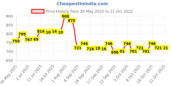 flipkart.com nityay First Aid Kit First Aid Kit nityay Price History Graph from 30 May 2025 to 18 Oct 2025