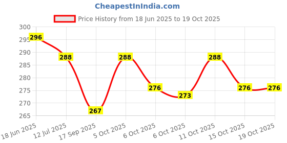 flipkart.com dream mart First Aid Kit First Aid Kit dream mart Price History Graph from 18 Jun 2025 to 19 Oct 2025