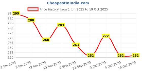 flipkart.com hi-aid FIRST AID REGULAR BANDAGE (PACK OF 300) (SET OF 3) Adhesive Band Aid hi-aid Price History Graph from 1 Jun 2025 to 19 Oct 2025