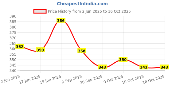 flipkart.com hi-aid FIRST AID ROUND SPOT BANDAGE AND INJECTION PLASTER(PACK OF 500) Adhesive Band Aid hi-aid Price History Graph from 2 Jun 2025 to 16 Oct 2025