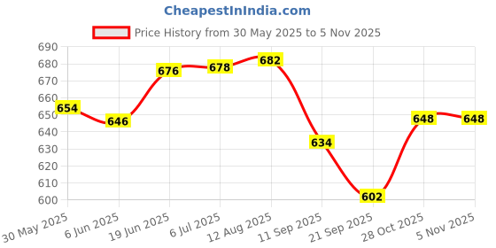 flipkart.com hi-aid FIRST AID SPOT BANDAGES (1000PCS) Adhesive Band Aid hi-aid Price History Graph from 30 May 2025 to 2 Nov 2025