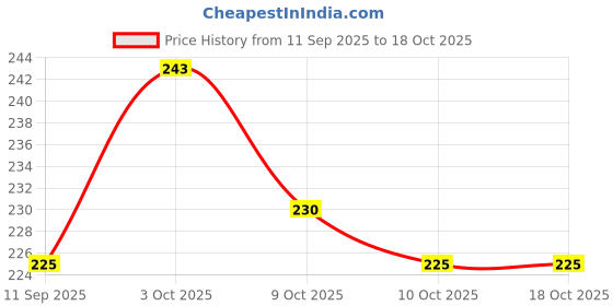 flipkart.com add gear First Aid Triangular Military Cravat Non Sterile Cotton Bandage(94x94x133 cm)_ Crepe Bandage add gear Price History Graph from 11 Sep 2025 to 18 Oct 2025