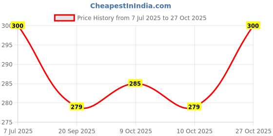 flipkart.com lisamed First Aid,Sports Injury,Pain Relief and Hot/Cold Therapy(Colours May Vary)-2Pcs Hot & Cold Pack lisamed Price History Graph from 7 Jul 2025 to 27 Oct 2025