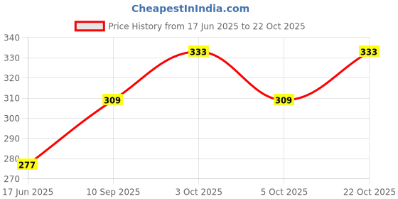 flipkart.com lisamed First Aid,Sports Injury,Pain Relief and Hot/Cold Therapy(Random Colour Bag)-2Pcs Hot & Cold Pack lisamed Price History Graph from 17 Jun 2025 to 22 Oct 2025