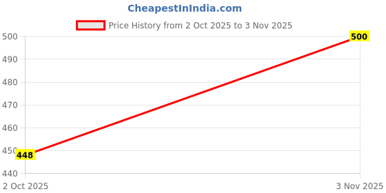 flipkart.com first arrival Women Flared Red Georgette Trousers first arrival Price History Graph from 2 Oct 2025 to 3 Nov 2025