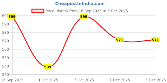 flipkart.com first arrival Women Solid Flared Red Skirt first arrival Price History Graph from 16 Sep 2025 to 3 Dec 2025