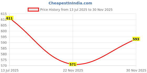 flipkart.com first arrival Women Solid Flared White Skirt first arrival Price History Graph from 13 Jul 2025 to 30 Nov 2025