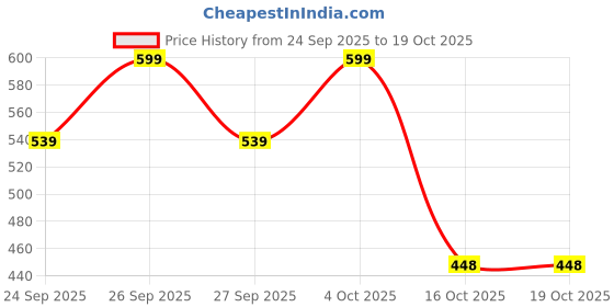 flipkart.com first arrival Women Solid Flared White Skirt first arrival Price History Graph from 24 Sep 2025 to 19 Oct 2025
