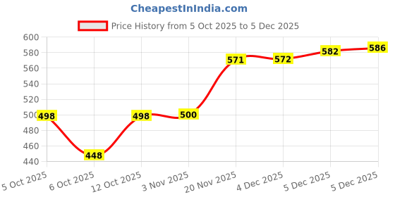 flipkart.com first arrival Women Solid Flared White Skirt first arrival Price History Graph from 5 Oct 2025 to 5 Dec 2025