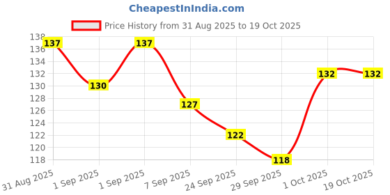 flipkart.com first beauty Super Soft Bath Sponge for Gentle Cleaning & Dead Skin Removal (Pack of 2) first beauty Price History Graph from 31 Aug 2025 to 19 Oct 2025