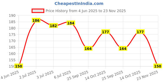 flipkart.com party breeze first Birthday Decorations for girls items combo kit set festival party breeze Price History Graph from 4 Jun 2025 to 23 Nov 2025
