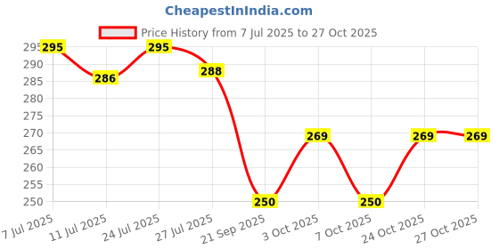 flipkart.com aniloons First Birthday Party Decoration Set, Blue and Silver Balloon Garland. aniloons Price History Graph from 7 Jul 2025 to 27 Oct 2025