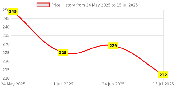 flipkart.com devdarsh First Block Set For Kids Non-Toxic Abcd Geometric Shape Sorting & Stacking Toy devdarsh Price History Graph from 24 May 2025 to 15 Jul 2025