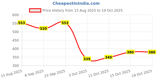 flipkart.com first chek Don't Stress-FirstChek | One step hcg urine test cassette | 10 Pack Pregnancy Test Kit first chek Price History Graph from 15 Aug 2025 to 17 Oct 2025
