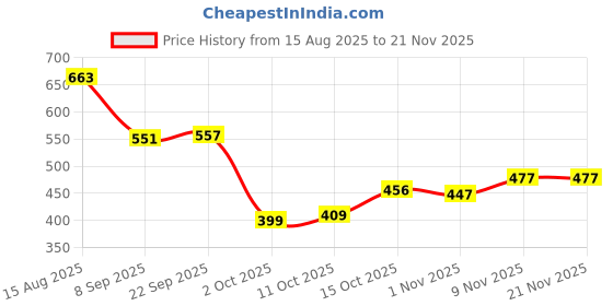 flipkart.com first chek Don't Stress-FirstChek | One step hcg urine test cassette | 12 Pack Pregnancy Test Kit first chek Price History Graph from 15 Aug 2025 to 21 Nov 2025