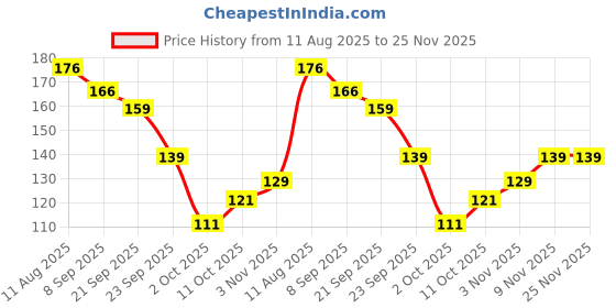flipkart.com first chek Don't Stress-FirstChek | One step hcg urine test cassette | 3 Pack Pregnancy Test Kit first chek Price History Graph from 11 Aug 2025 to 24 Nov 2025