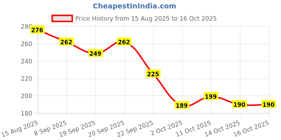 flipkart.com first chek Don't Stress-FirstChek | One step hcg urine test cassette | 5 Pack Pregnancy Test Kit first chek Price History Graph from 15 Aug 2025 to 14 Oct 2025