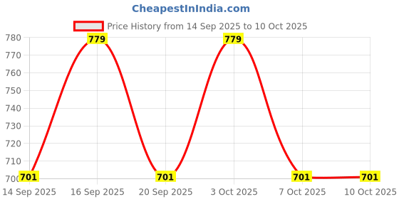 flipkart.com first choice creation Georgette Stitched Anarkali Gown first choice creation Price History Graph from 14 Sep 2025 to 10 Oct 2025