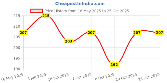 flipkart.com see inside First Classroom ABCD Use Magnetic Letters for Kids see inside Price History Graph from 16 May 2025 to 25 Oct 2025