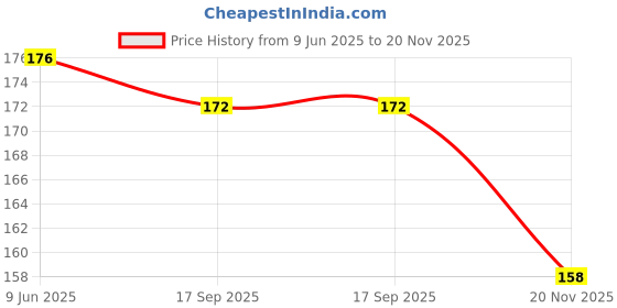flipkart.com first click 12" Scales 2 pcs & 6" Scale 2 pcs D& Round&Oval Circle Inbuilt Set of 4 pcs Ruler first click Price History Graph from 9 Jun 2025 to 20 Nov 2025