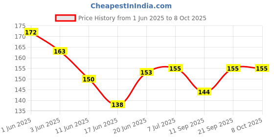 flipkart.com first click 17 SHAPES STENCIL Ruler first click Price History Graph from 1 Jun 2025 to 8 Oct 2025