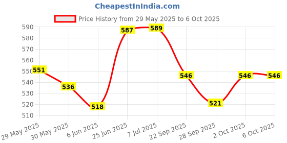 flipkart.com first click A2 Engineering Drawing Paper Architect Ivory Paper Half Imperial 25 Sheet 210GSM UNRULED 37.5X55 cm 210 gsm Drawing Paper first click Price History Graph from 29 May 2025 to 6 Oct 2025