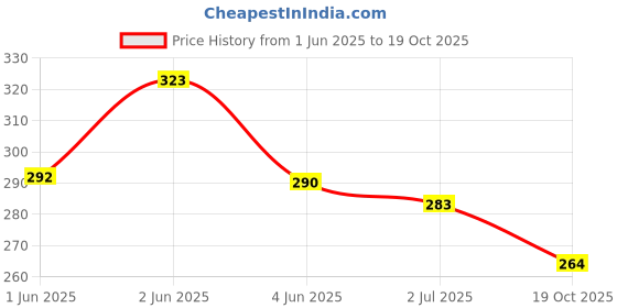 flipkart.com first click Bill Book GST Invoice Hans100 Sheets 1 Booklet Bill Book (100 Printed + 100 Plain Sheet) 1 Booklets 100 Sheet in Pack 2-Part Invoice Copy Size-22 x 14 cm with Free Carbon Inside first click Price History Graph from 1 Jun 2025 to 19 Oct 2025