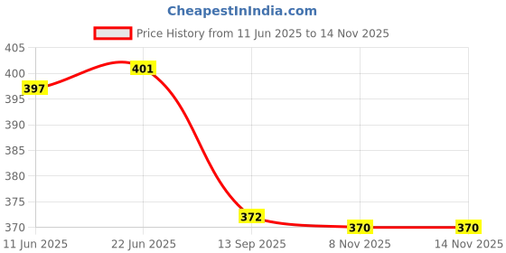 flipkart.com first click Bill Book GST Invoice Hans100 Sheets 1 Booklet Bill Book (100 Printed + 100 Plain Sheet) 2 Booklets 100 Sheet in Pack 2-Part Invoice Copy Size-22 x 14 cm with Free Carbon Inside first click Price History Graph from 11 Jun 2025 to 14 Nov 2025