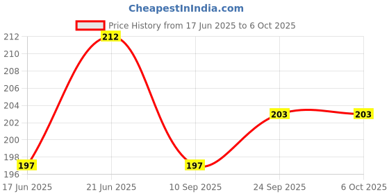 flipkart.com first click Circle Stencil 35,25,16 circles Set of 3 Ruler (SET OF 1) DRAWING SET Stencil first click Price History Graph from 17 Jun 2025 to 5 Oct 2025