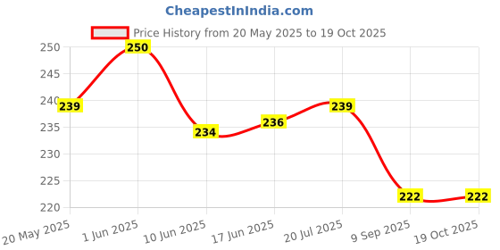 flipkart.com first click Delta 1 Bill Book Pre Printed GST Bill Invoice Format 100+100 Duplicate Copy 14X22 CM 1-Part Invoice Book first click Price History Graph from 20 May 2025 to 18 Oct 2025