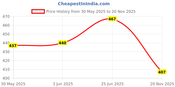 flipkart.com first click Delta Fish Notebook 1 Register (Hard Bound) 480 Page Size : 20 x 32 cm Book-size Notebook RULED 480 Pages first click Price History Graph from 30 May 2025 to 20 Nov 2025