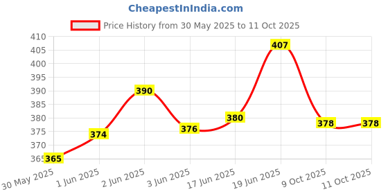 flipkart.com first click Handmade Paper Set of 5 color Sheets Unrued 56.5 x 78 cm 200 gsm Craft paper first click Price History Graph from 30 May 2025 to 9 Oct 2025