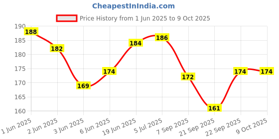 flipkart.com first click Inkjet Photo Glossy Paper A4 Size- 20 Sheets 180 GSM UNRULED A4 180 gsm Photo Paper first click Price History Graph from 1 Jun 2025 to 8 Oct 2025