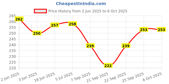 flipkart.com first click Inkjet Photo Glossy Paper A4 Size- 40 Sheets 180 GSM UNRULED A4 180 gsm Photo Paper first click Price History Graph from 2 Jun 2025 to 6 Oct 2025