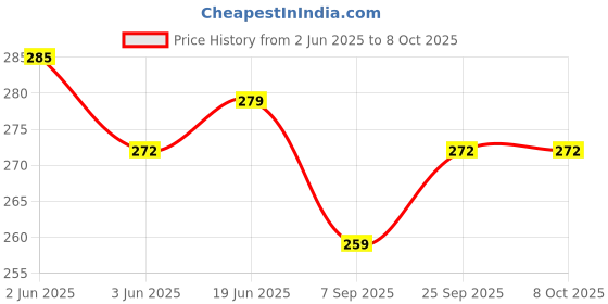 flipkart.com first click Inkjet Photo Glossy Paper A4 Size- 50 Sheets 180 GSM UNRULED A4 180 gsm Photo Paper first click Price History Graph from 2 Jun 2025 to 7 Oct 2025