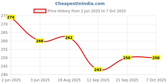 flipkart.com first click Inkjet Photo Glossy Paper A4 Size 9600 DPI Set of 40 Sheets Unruled 20 x 30 CM 180 gsm Photo Paper first click Price History Graph from 2 Jun 2025 to 6 Oct 2025