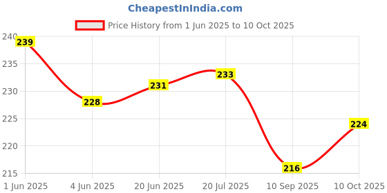flipkart.com first click MONEY AND CASH RENT RECEIPT NOTEBOOK 2 BOOKLETS Cash Receipt Book with Duplicate(50 Printed + 50 Plain)Size-19x11 cm Pack of 2 1-Part RULED first click Price History Graph from 1 Jun 2025 to 10 Oct 2025