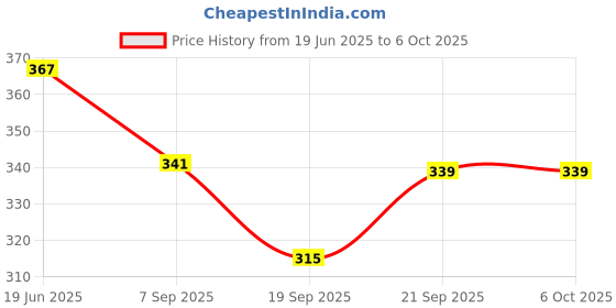 flipkart.com first click New Cash Voucher Book Set of 4 Pad ,70 Sheet in a Booklet 13.2 x 22 x 0.6 cm Hand-held Cash Register first click Price History Graph from 19 Jun 2025 to 6 Oct 2025