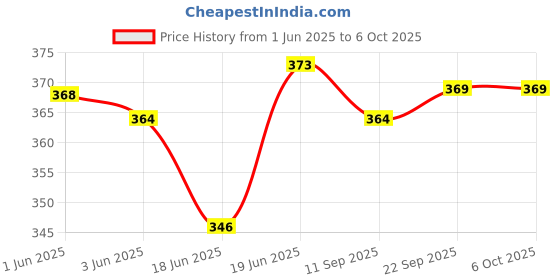 flipkart.com first click Styrofoam Ball Solar System Models Arts & Crafts 6 INCH 1 PC Thermocol Ball Model Building Kit first click Price History Graph from 1 Jun 2025 to 5 Oct 2025