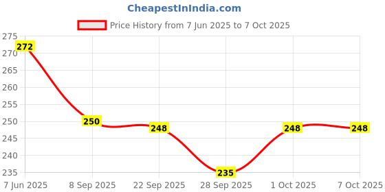 flipkart.com first click Up to 15mm 2500 Pcs Approx. Art And Craft Styrofoam Bolls first click Price History Graph from 7 Jun 2025 to 6 Oct 2025