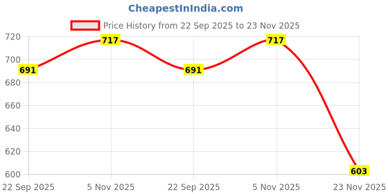 flipkart.com first click Visitor Book Leatherite Guest Entry Notebook Big Size 22X34 cm 144 Pages 1 Piece Book-size Visitor's Book RULED 144 Pages first click Price History Graph from 22 Sep 2025 to 23 Nov 2025