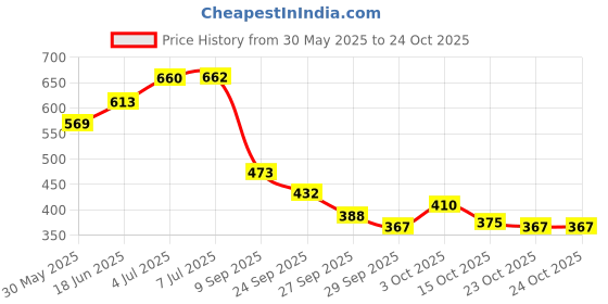 flipkart.com gans First Desire (Yellow) Body Mist 200ml Body Mist-For Women gans Price History Graph from 30 May 2025 to 23 Oct 2025