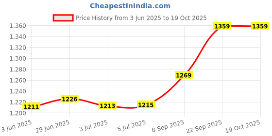 flipkart.com first dot 180 W White, Black Hand Blender first dot Price History Graph from 3 Jun 2025 to 17 Oct 2025