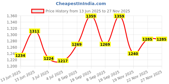 flipkart.com first dot 180 W White, Black Hand Blender first dot Price History Graph from 13 Jun 2025 to 27 Nov 2025