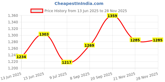 flipkart.com first dot 180 W White, Black Hand Blender first dot Price History Graph from 13 Jun 2025 to 26 Nov 2025