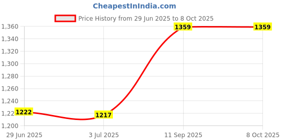 flipkart.com first dot 180 W White, Black Hand Blender first dot Price History Graph from 29 Jun 2025 to 8 Oct 2025