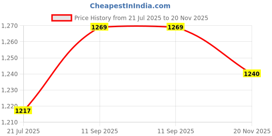 flipkart.com first dot 180 W White, Black Hand Blender first dot Price History Graph from 21 Jul 2025 to 20 Nov 2025